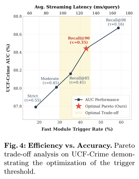 Efficiency vs. Accuracy trade-off analysis on UCF-Crime.