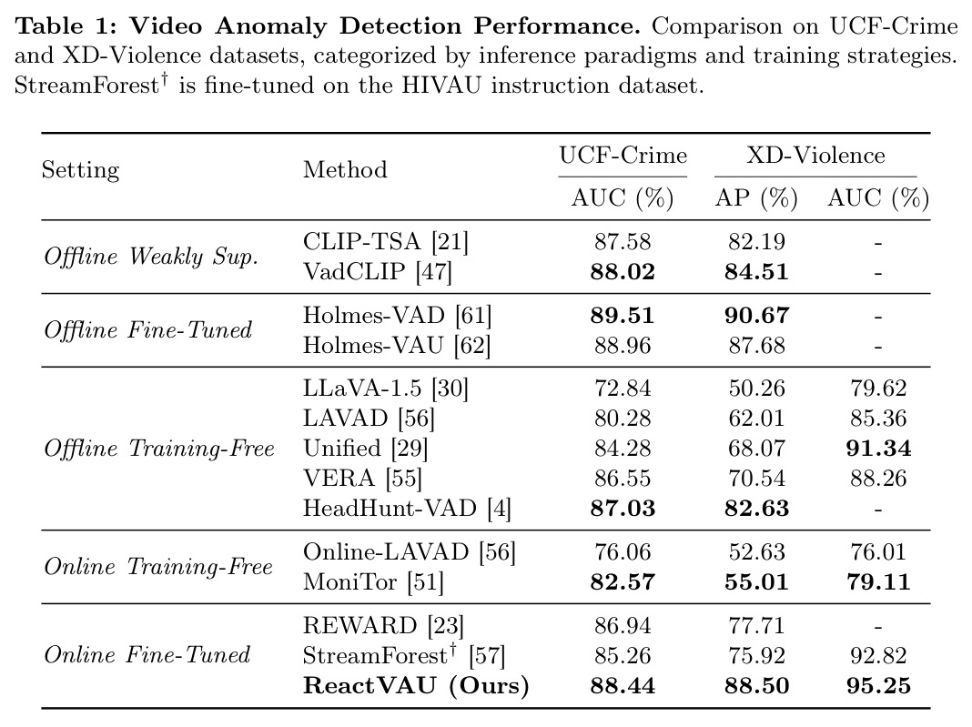 Video Anomaly Detection Performance.