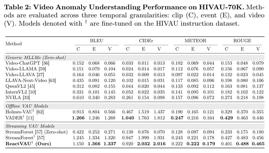 Video Anomaly Understanding Performance on HIVAU-70K.