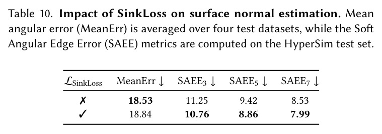 SinkLoss 对表面法线估计的影响（MeanErr 与 SAEE3/5/7）