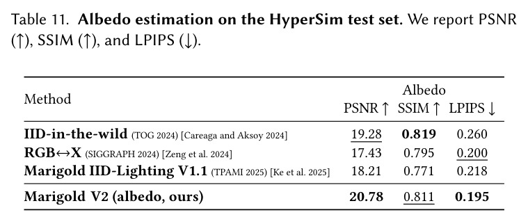 反照率估计（HyperSim 测试集，PSNR/SSIM/LPIPS）
