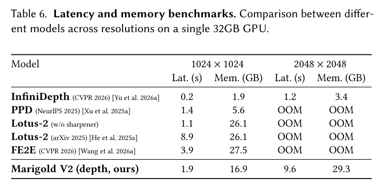 推理延迟与显存基准（单张 32GB GPU，1024² 与 2048²）