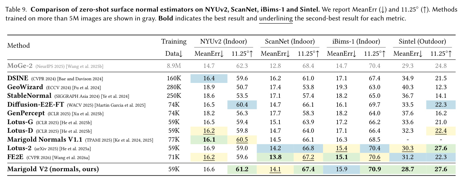 零样本表面法线估计对比（NYUv2/ScanNet/iBims-1/Sintel，MeanErr↓ 与 11.25°↑）