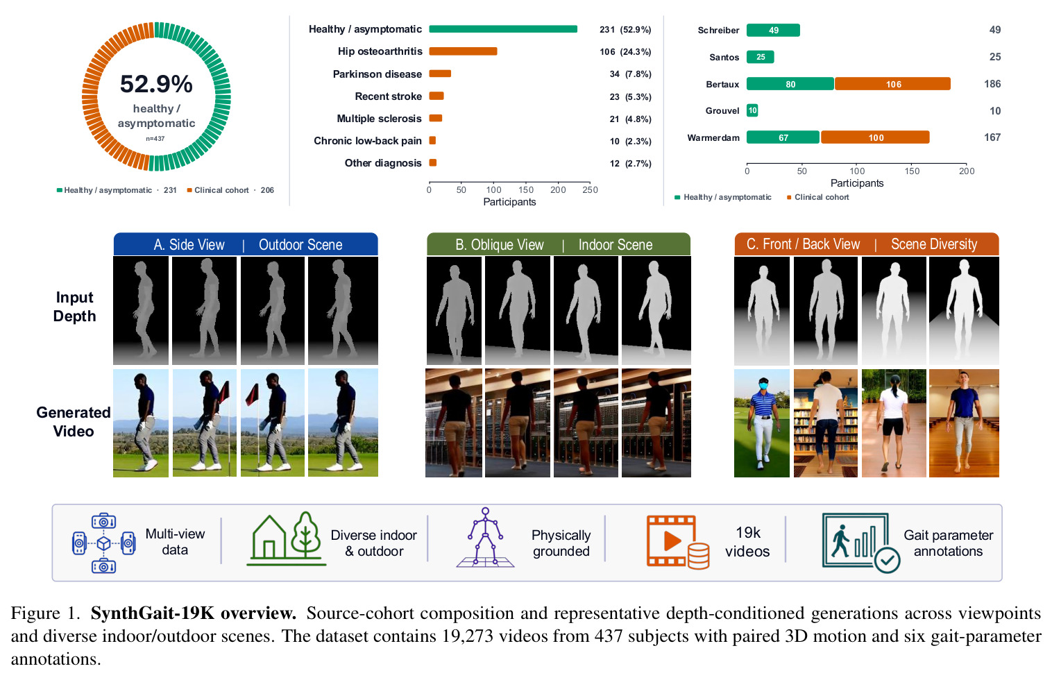 SynthGait-19K overview. Source-cohort composition and representative depth-conditioned generations across viewpoints and diverse indoor/outdoor scenes.