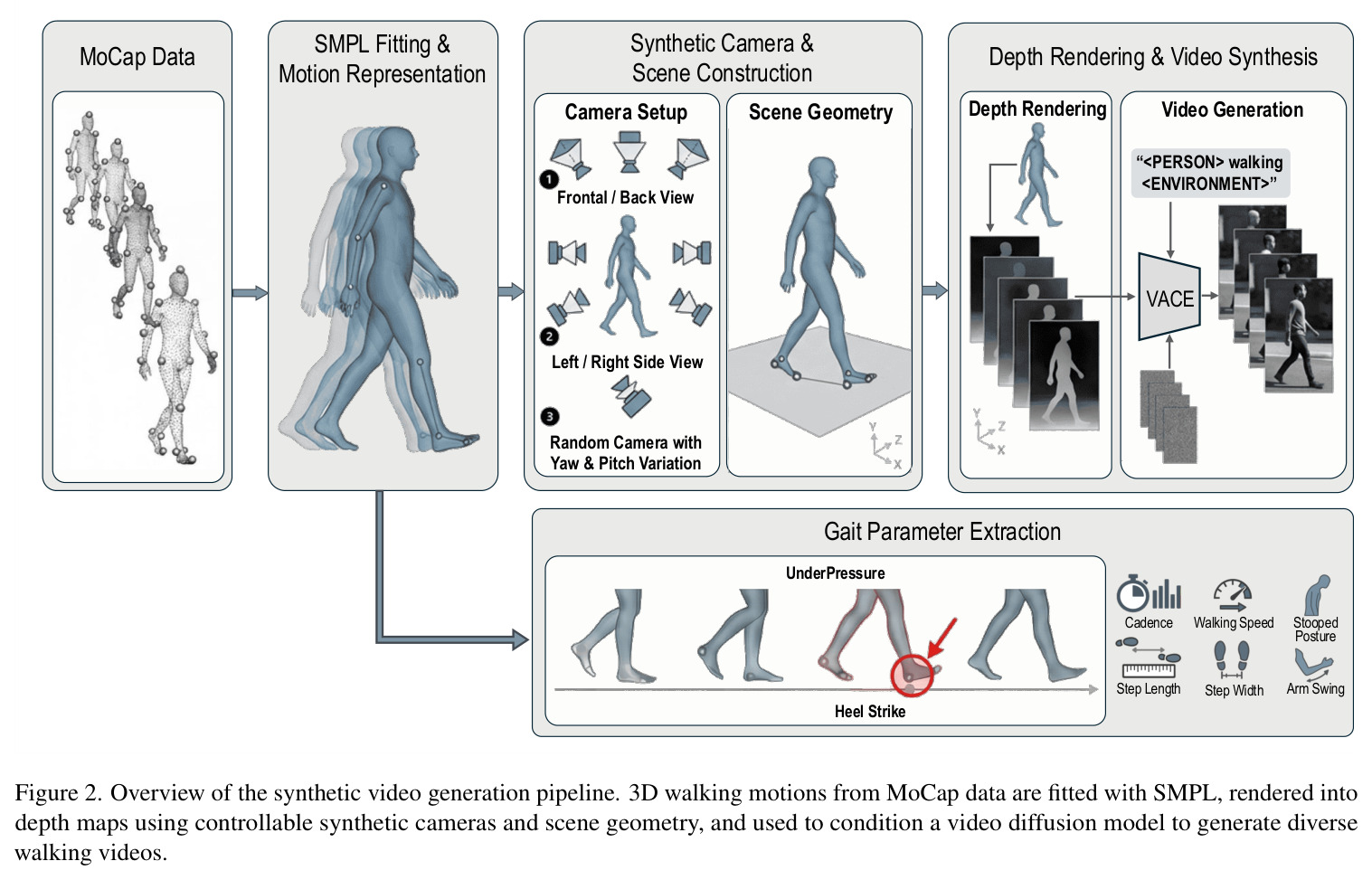 Overview of the synthetic video generation pipeline.