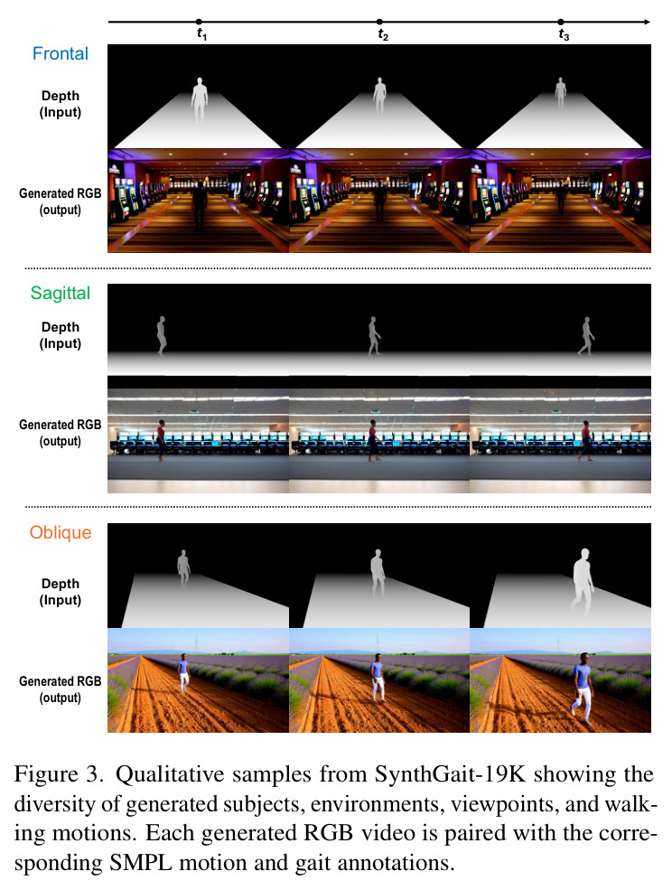 Qualitative samples from SynthGait-19K showing the diversity of generated subjects, environments, viewpoints, and walking motions.