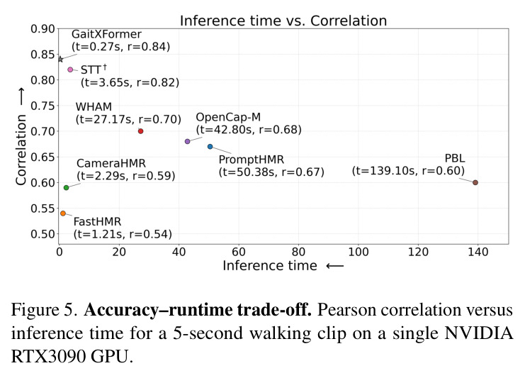 Accuracy–runtime trade-off.
