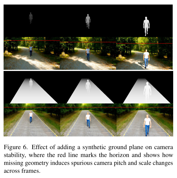 Effect of adding a synthetic ground plane on camera stability.