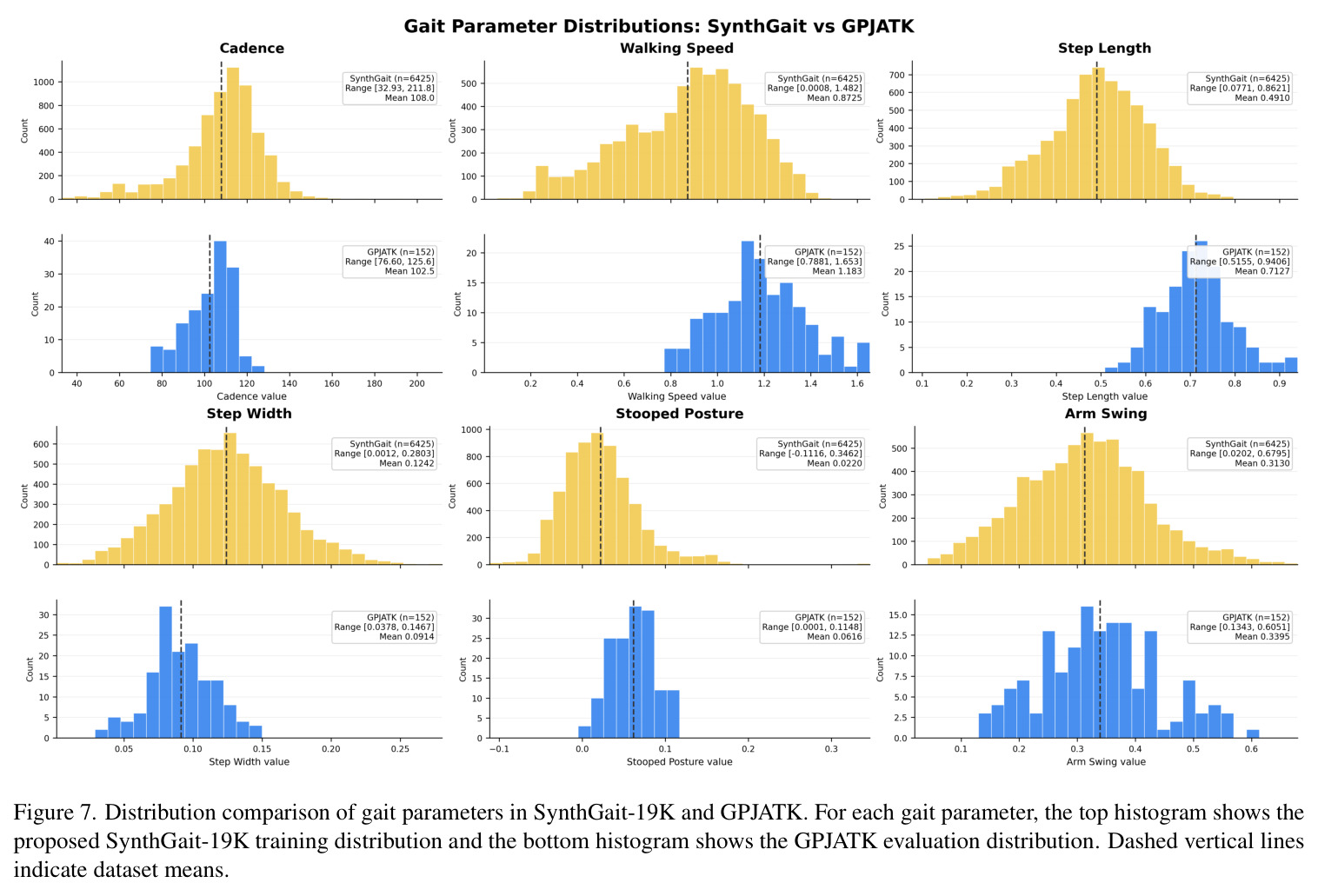 Distribution comparison of gait parameters in SynthGait-19K and GPJATK.
