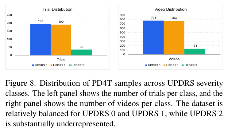 Distribution of PD4T samples across UPDRS severity classes.