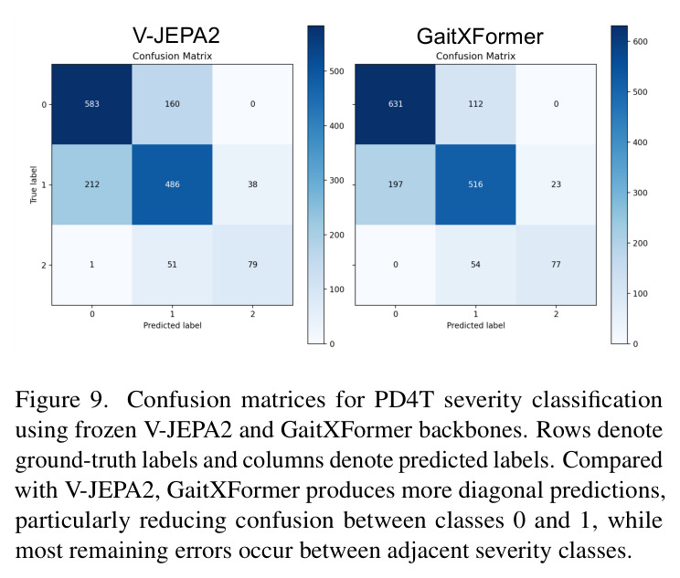 Confusion matrices for PD4T severity classification using frozen V-JEPA2 and GaitXFormer backbones.