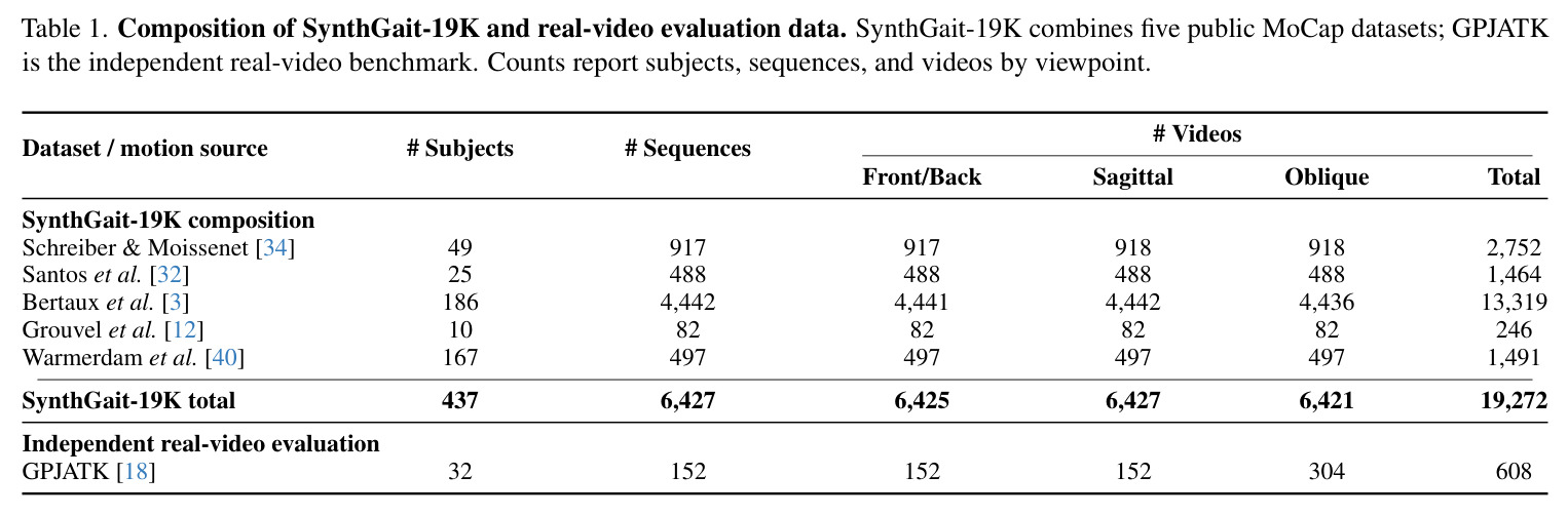 Composition of SynthGait-19K and real-video evaluation data.