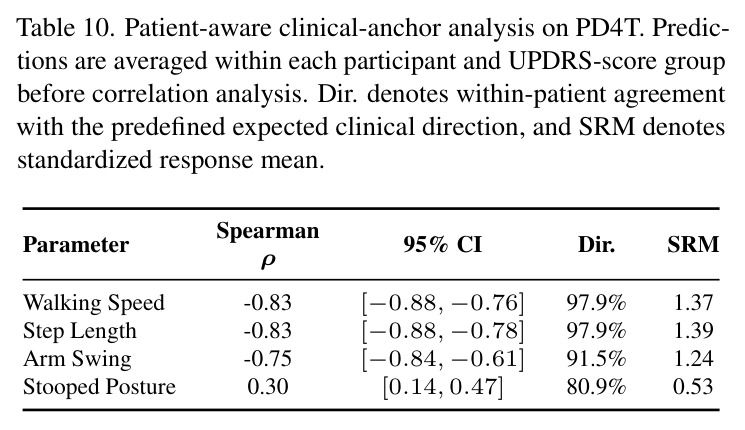 Patient-aware clinical-anchor analysis on PD4T.