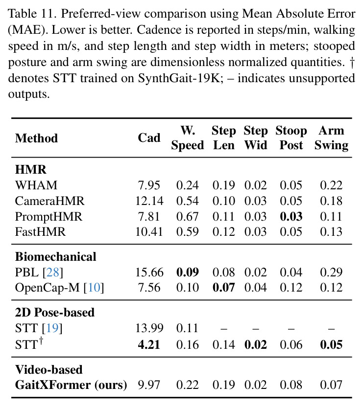 Preferred-view comparison using Mean Absolute Error (MAE).