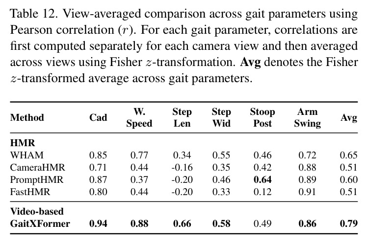 View-averaged comparison across gait parameters.