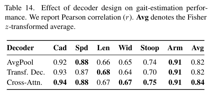 Effect of decoder design on gait-estimation performance.