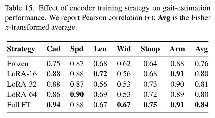 Effect of encoder training strategy.