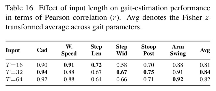 Effect of input length on gait-estimation performance.