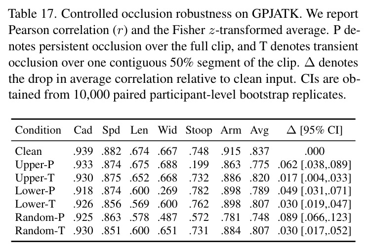 Controlled occlusion robustness on GPJATK.