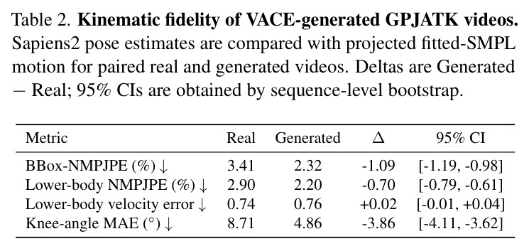 Kinematic fidelity of VACE-generated GPJATK videos.