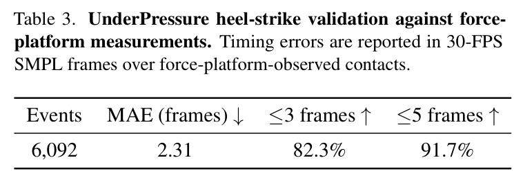 UnderPressure heel-strike validation against force-platform measurements.