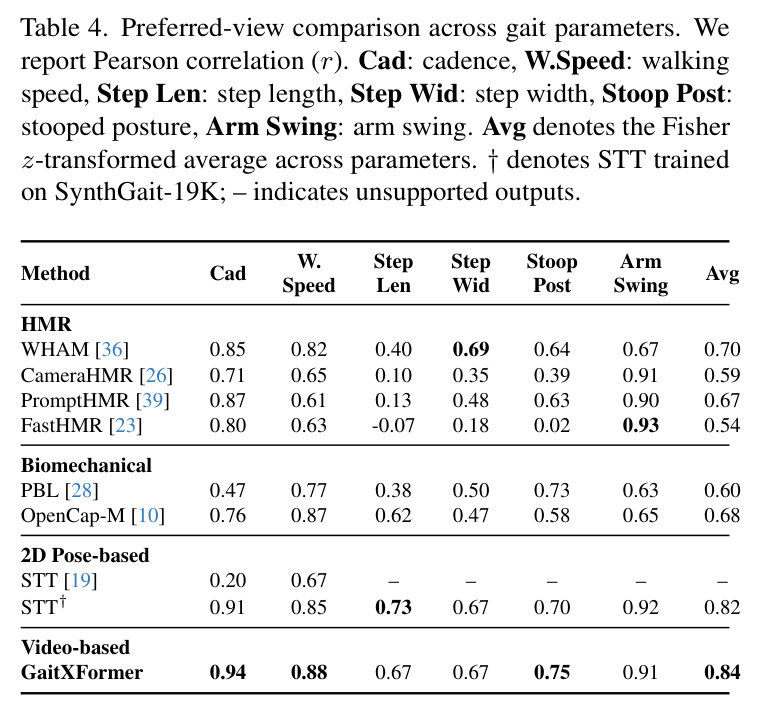 Preferred-view comparison across gait parameters.
