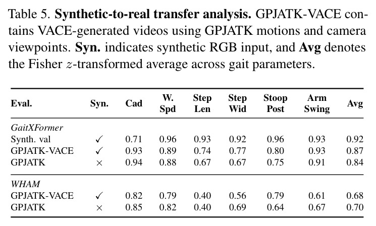 Synthetic-to-real transfer analysis.
