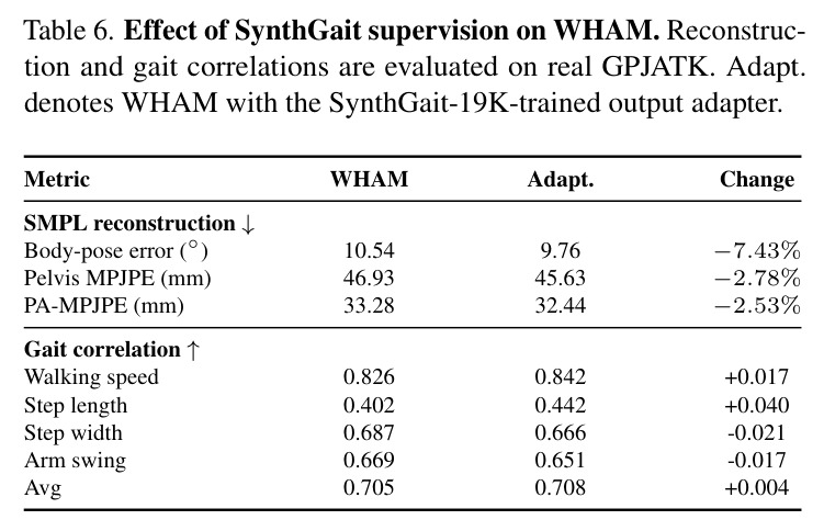 Effect of SynthGait supervision on WHAM.