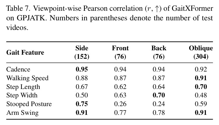 Viewpoint-wise Pearson correlation (r) of GaitXFormer on GPJATK.