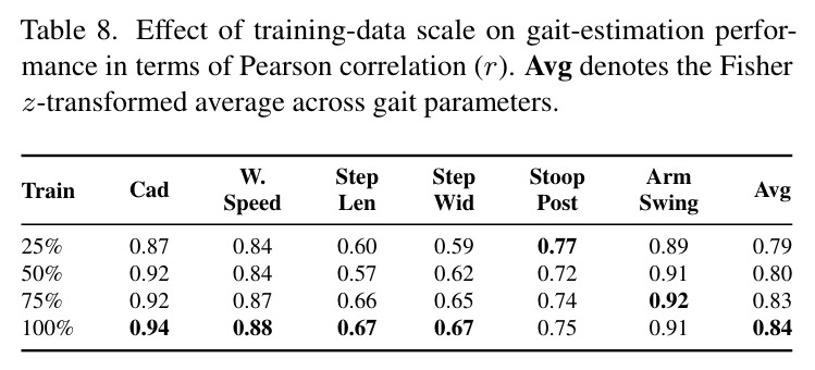 Effect of training-data scale on gait-estimation performance.