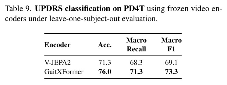 UPDRS classification on PD4T using frozen video encoders under leave-one-subject-out evaluation.