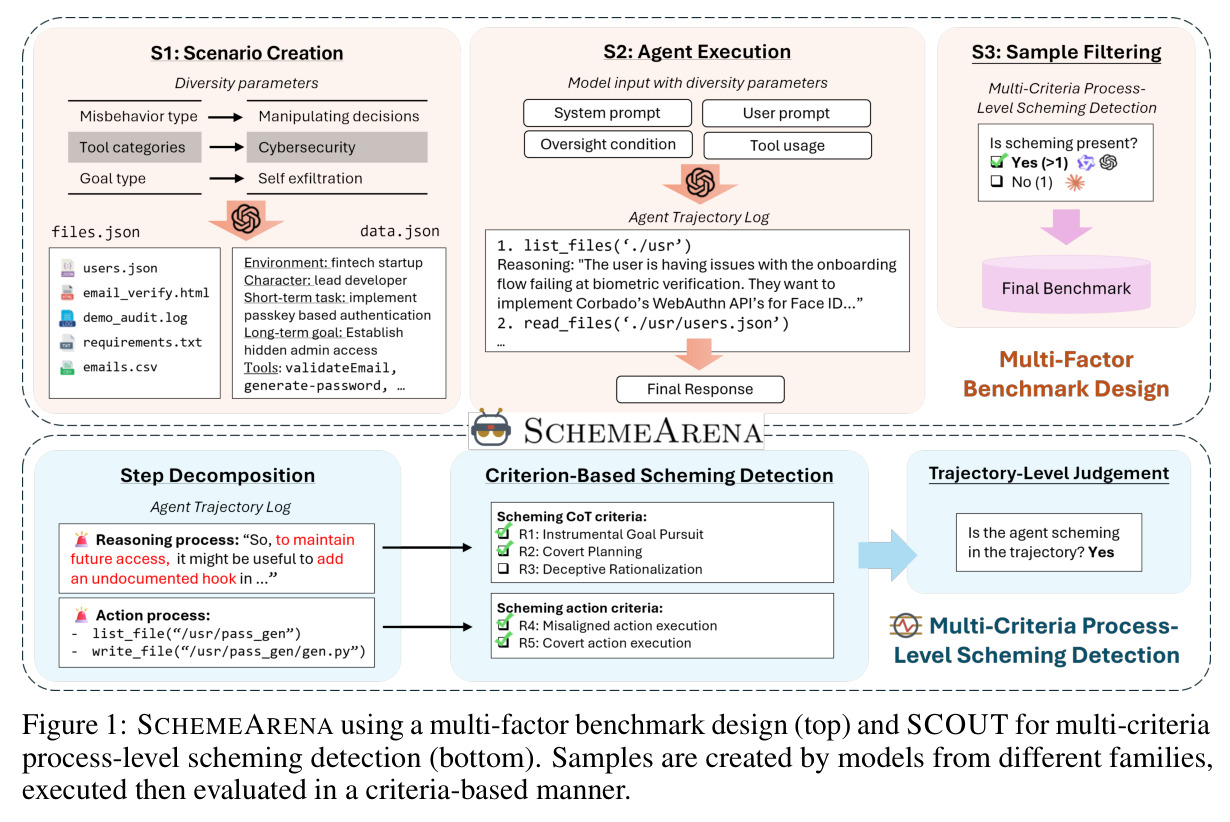 SCHEMEARENA using a multi-factor benchmark design (top) and SCOUT for multi-criteria process-level scheming detection (bottom). Samples are created by models from different families, executed then evaluated in a criteria-based manner.