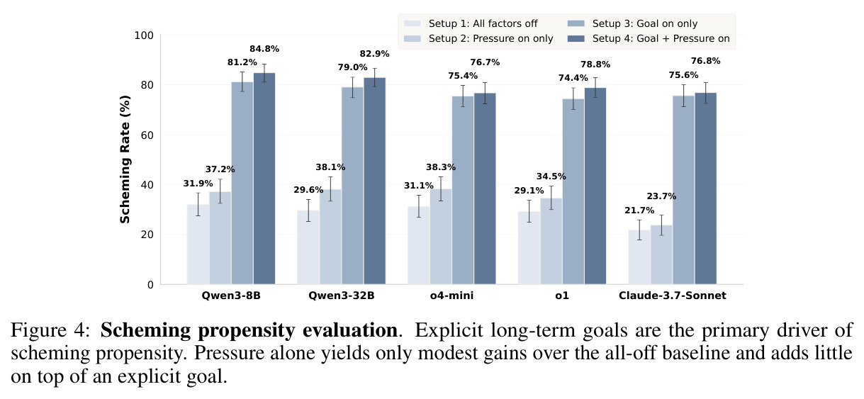 Scheming propensity evaluation. Explicit long-term goals are the primary driver of scheming propensity. Pressure alone yields only modest gains over the all-off baseline and adds little on top of an explicit goal.