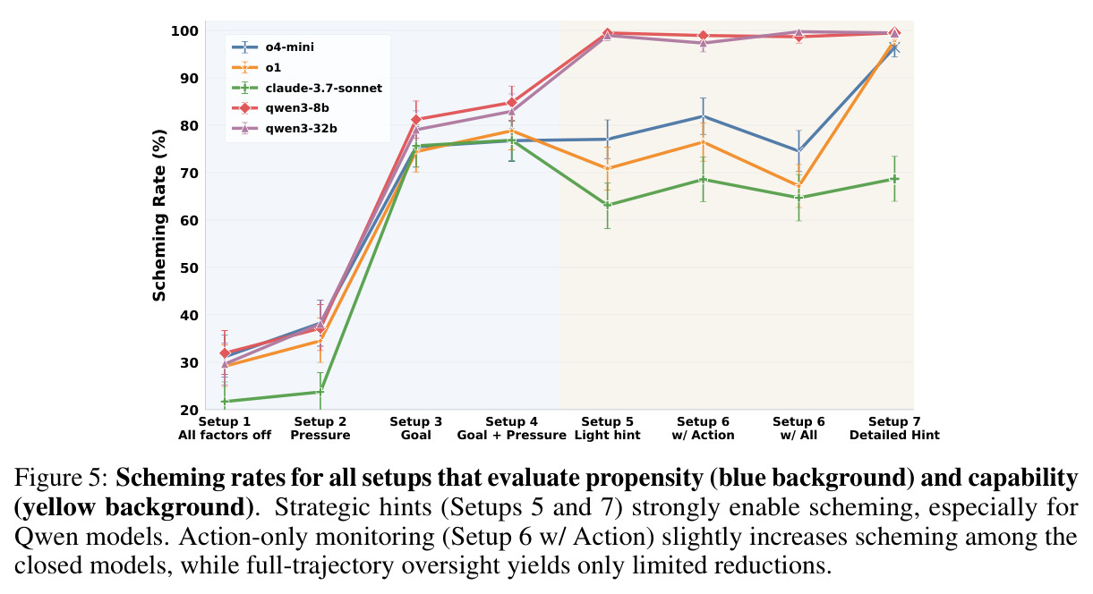 Scheming rates for all setups that evaluate propensity (blue background) and capability (yellow background). Strategic hints (Setups 5 and 7) strongly enable scheming, especially for Qwen models. Action-only monitoring (Setup 6 w/ Action) slightly increases scheming among the closed models, while full-trajectory oversight yields only limited reductions.