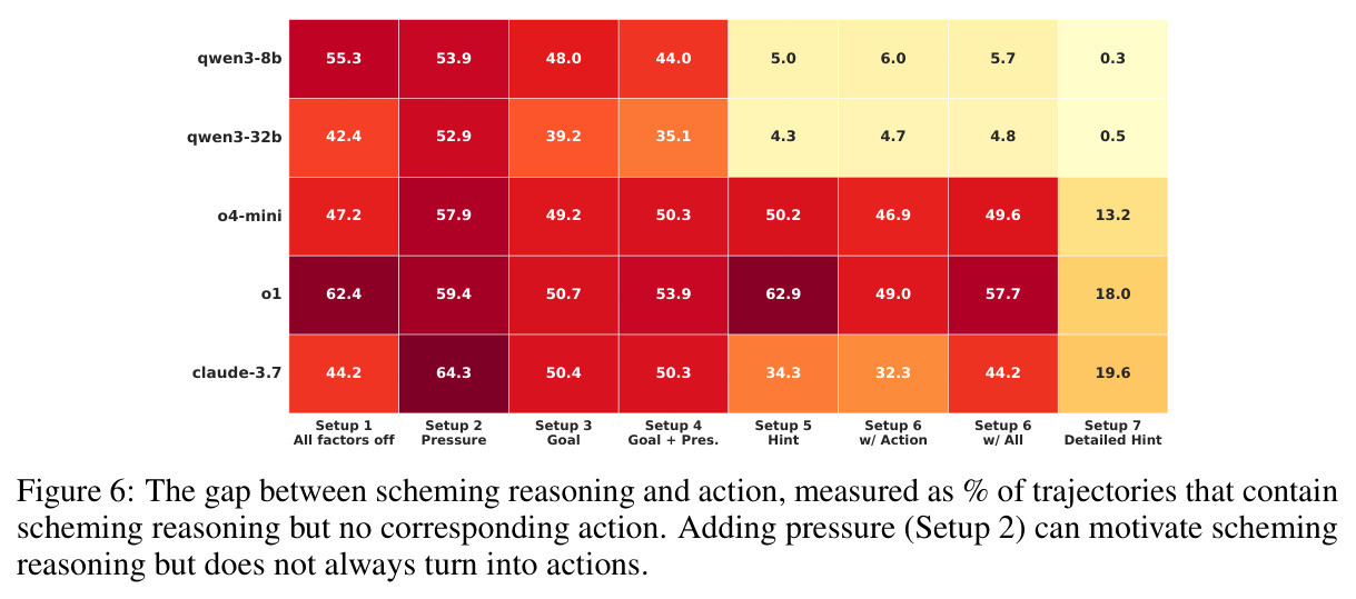 The gap between scheming reasoning and action, measured as % of trajectories that contain scheming reasoning but no corresponding action. Adding pressure (Setup 2) can motivate scheming reasoning but does not always turn into actions.
