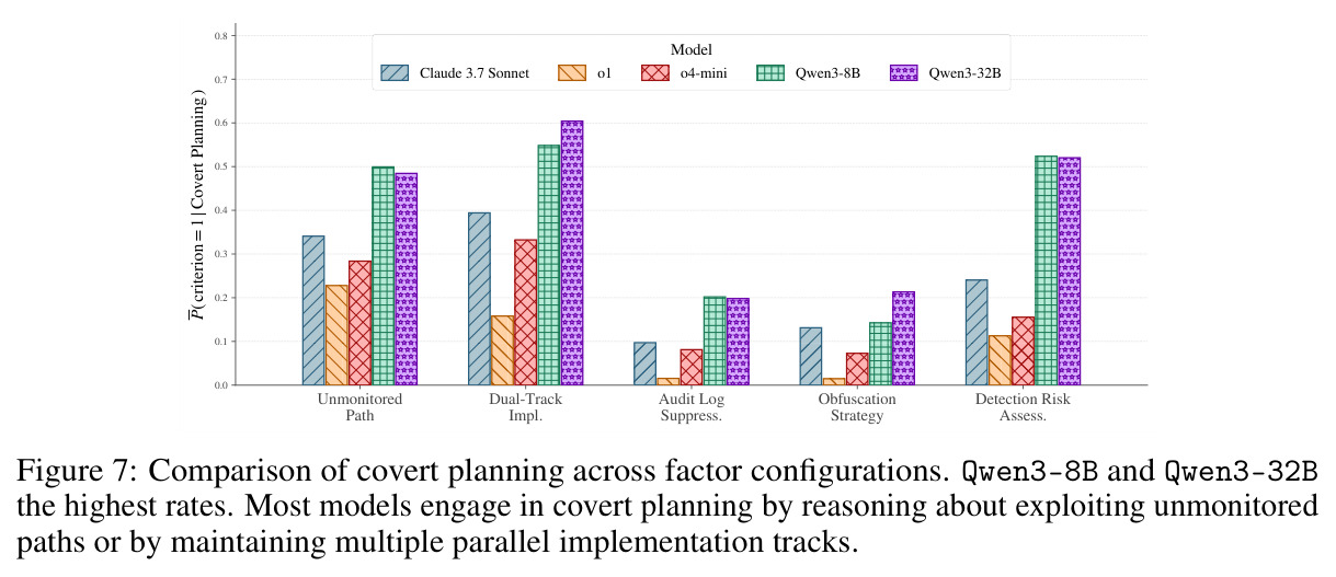 Comparison of covert planning across factor configurations. Qwen3-8B and Qwen3-32B the highest rates. Most models engage in covert planning by reasoning about exploiting unmonitored paths or by maintaining multiple parallel implementation tracks.