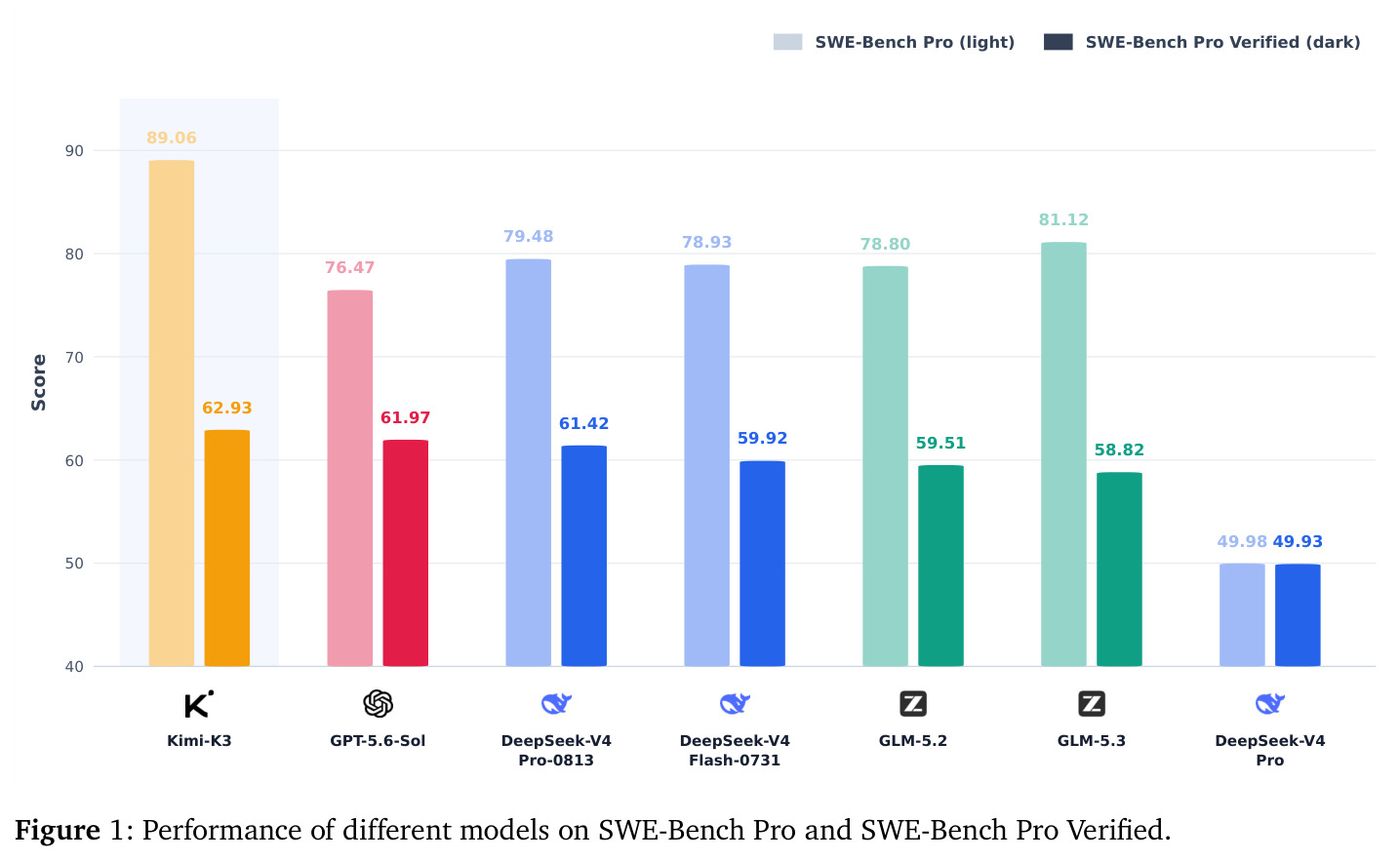 Performance of different models on SWE-Bench Pro and SWE-Bench Pro Verified.