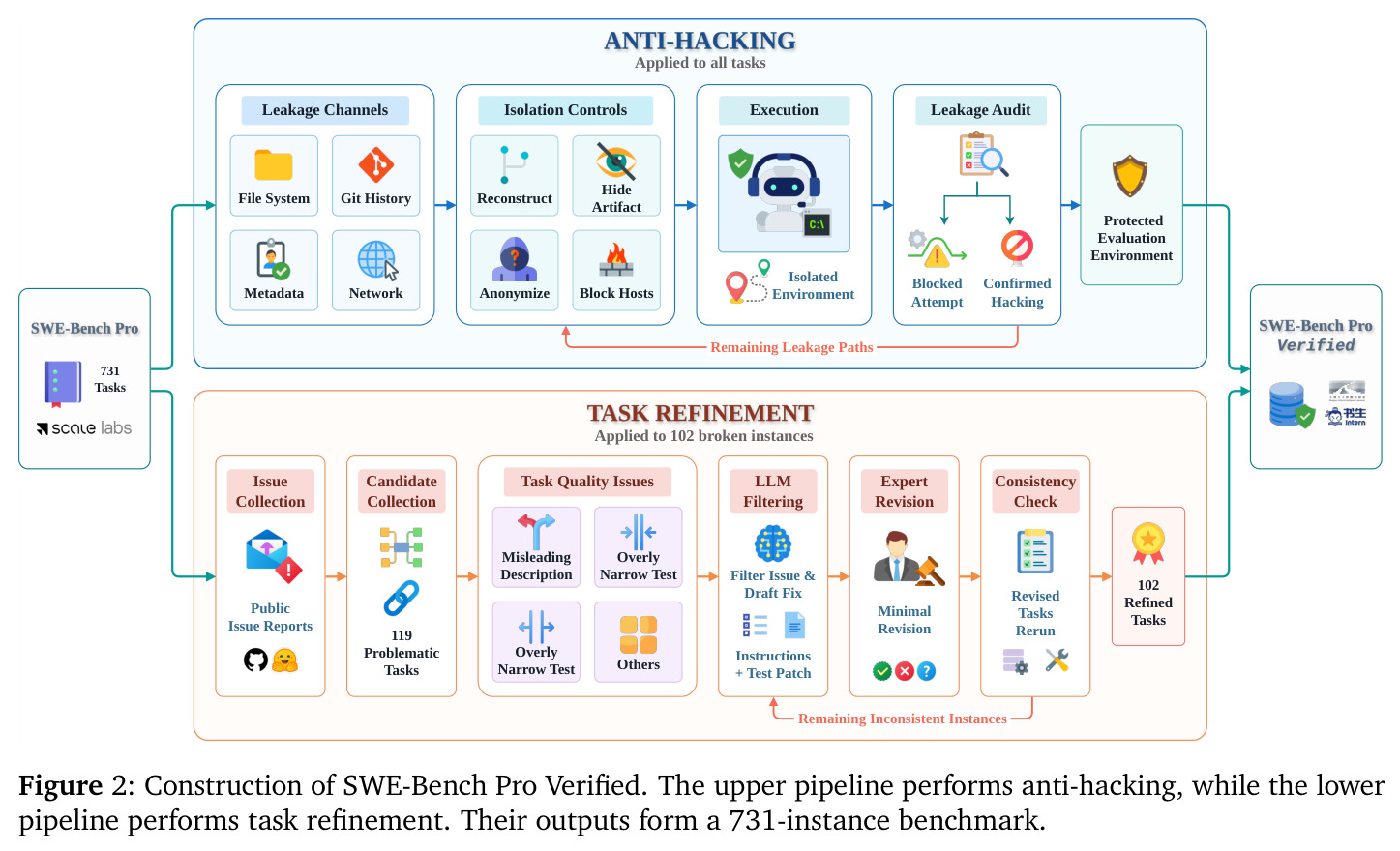 Construction of SWE-Bench Pro Verified.