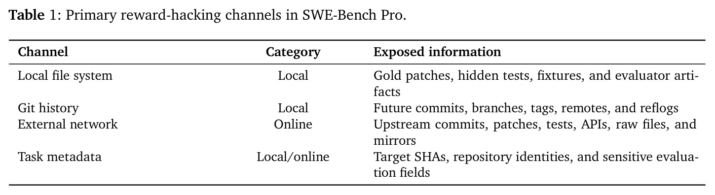 Primary reward-hacking channels in SWE-Bench Pro.