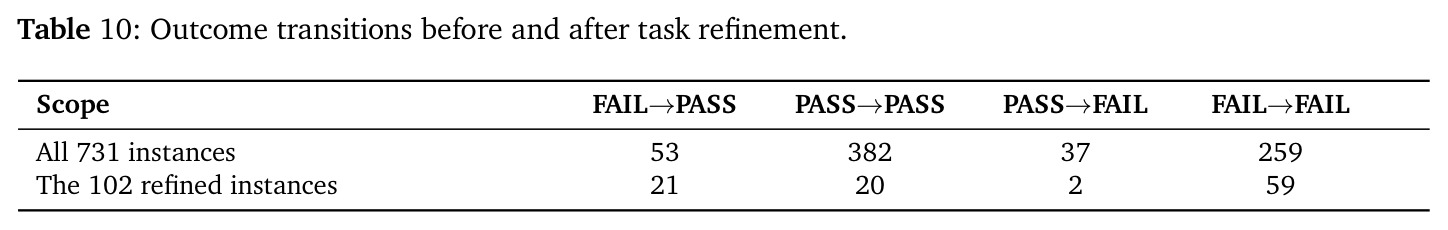 Outcome transitions before and after task refinement.