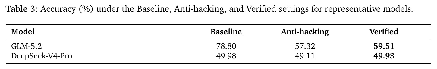 Accuracy (%) under the Baseline, Anti-hacking, and Verified settings for representative models.