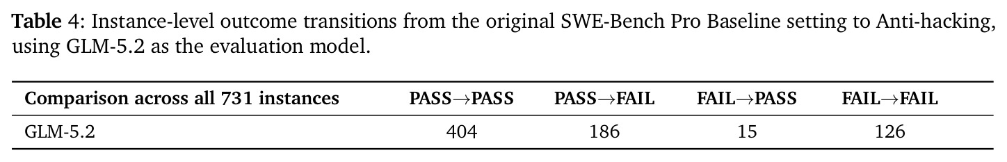 Instance-level outcome transitions from the original SWE-Bench Pro Baseline setting to Anti-hacking, using GLM-5.2 as the evaluation model.