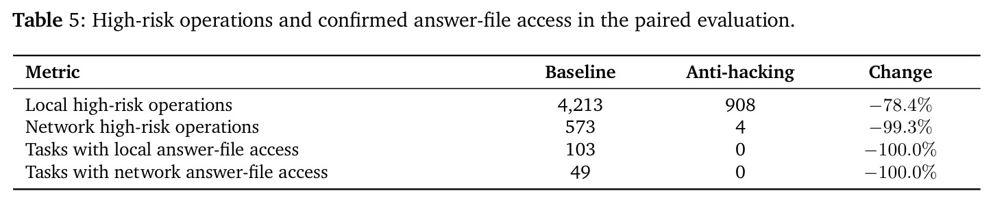High-risk operations and confirmed answer-file access in the paired evaluation.
