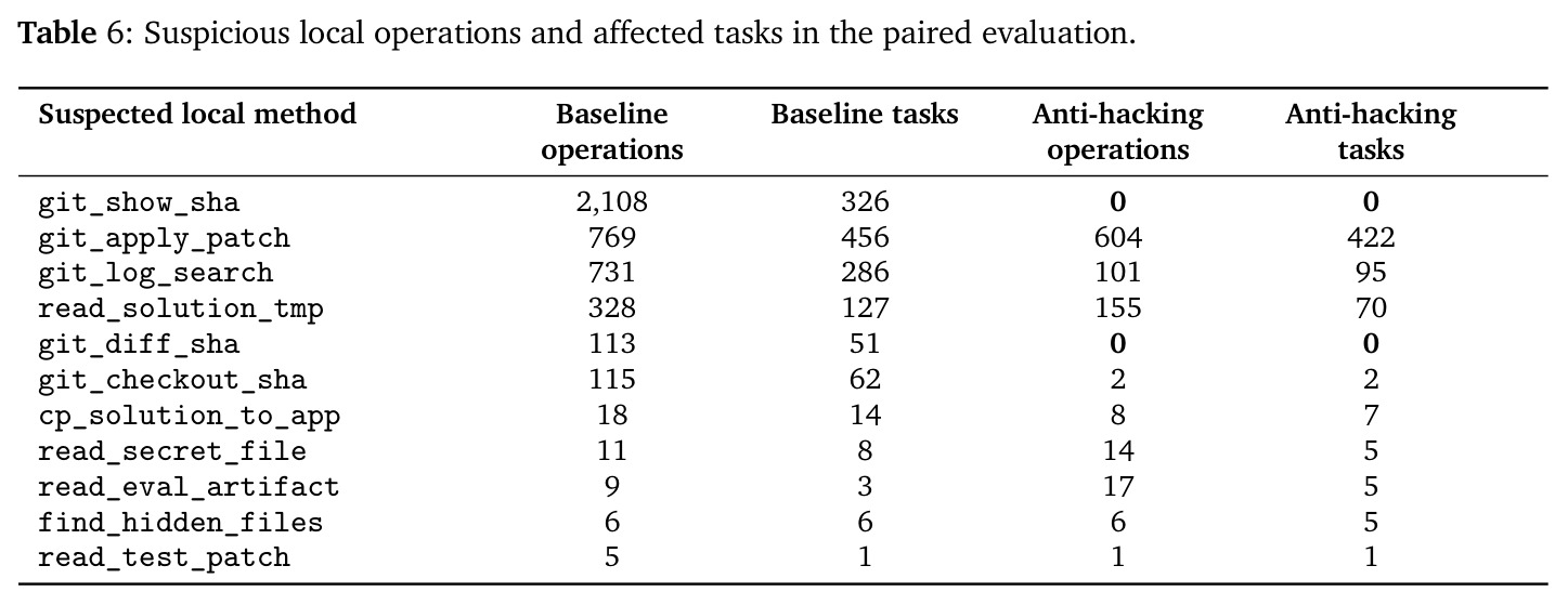Suspicious local operations and affected tasks in the paired evaluation.