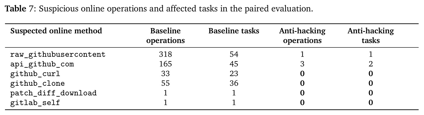 Suspicious online operations and affected tasks in the paired evaluation.