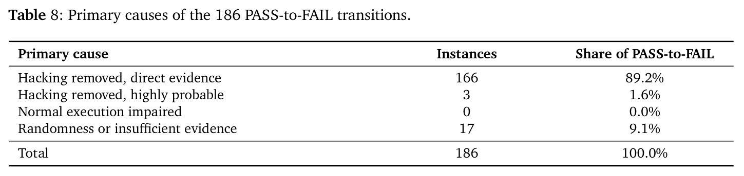 Primary causes of the 186 PASS-to-FAIL transitions.