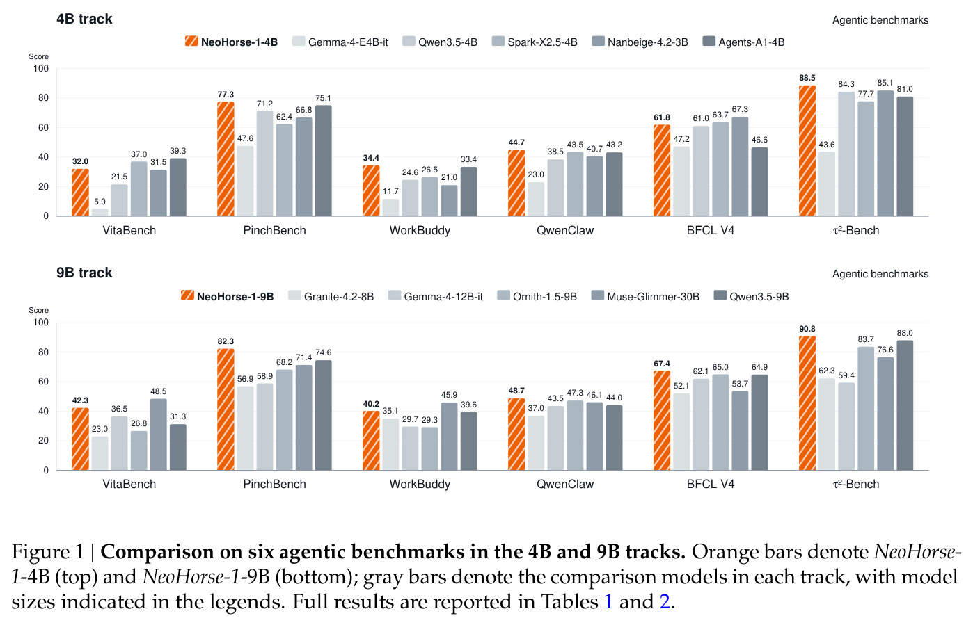 Comparison on six agentic benchmarks in the 4B and 9B tracks
