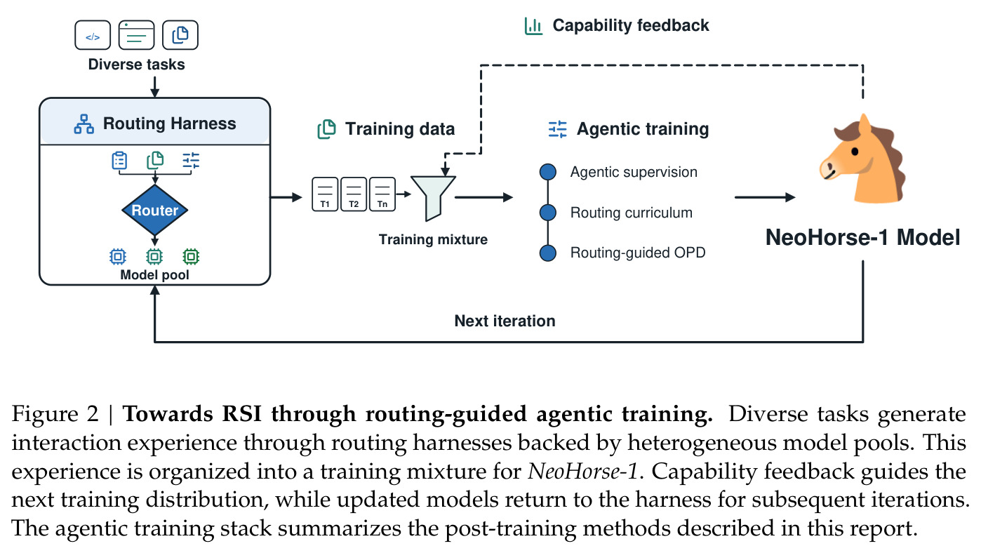 Towards RSI through routing-guided agentic training