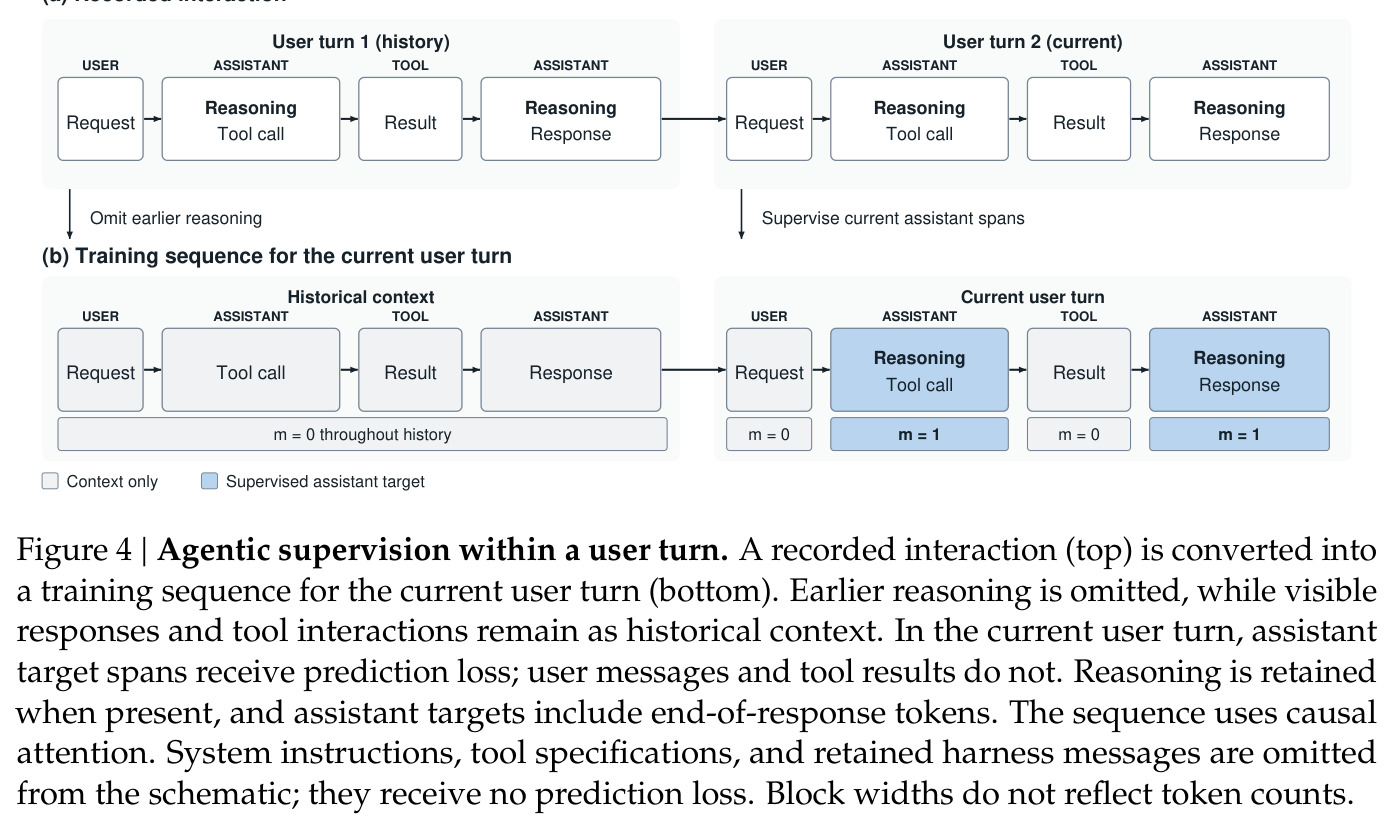 Agentic supervision within a user turn