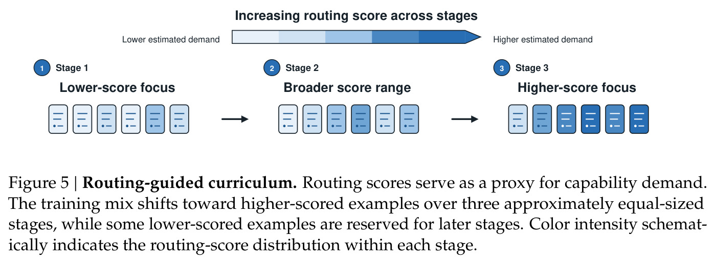 Routing-guided curriculum